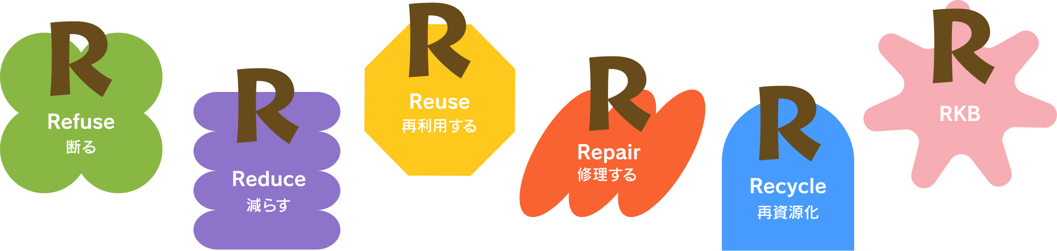 Refuse、Reduce、Reuse、Repair、Recycle、RKBの6つのR